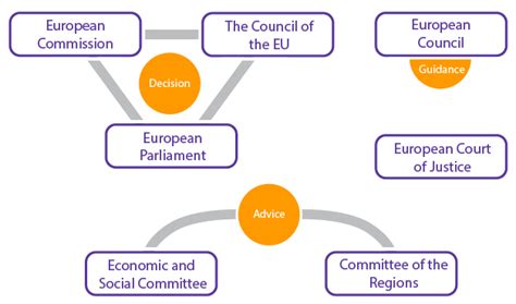 Institutions of the European Union .